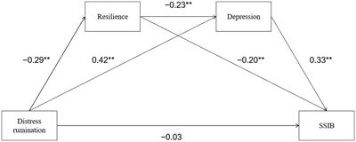 Exploring the relationship between distress rumination, resilience, depression, and self-injurious behaviors among Chinese college athletes infected with COVID-19: a cross-sectional study